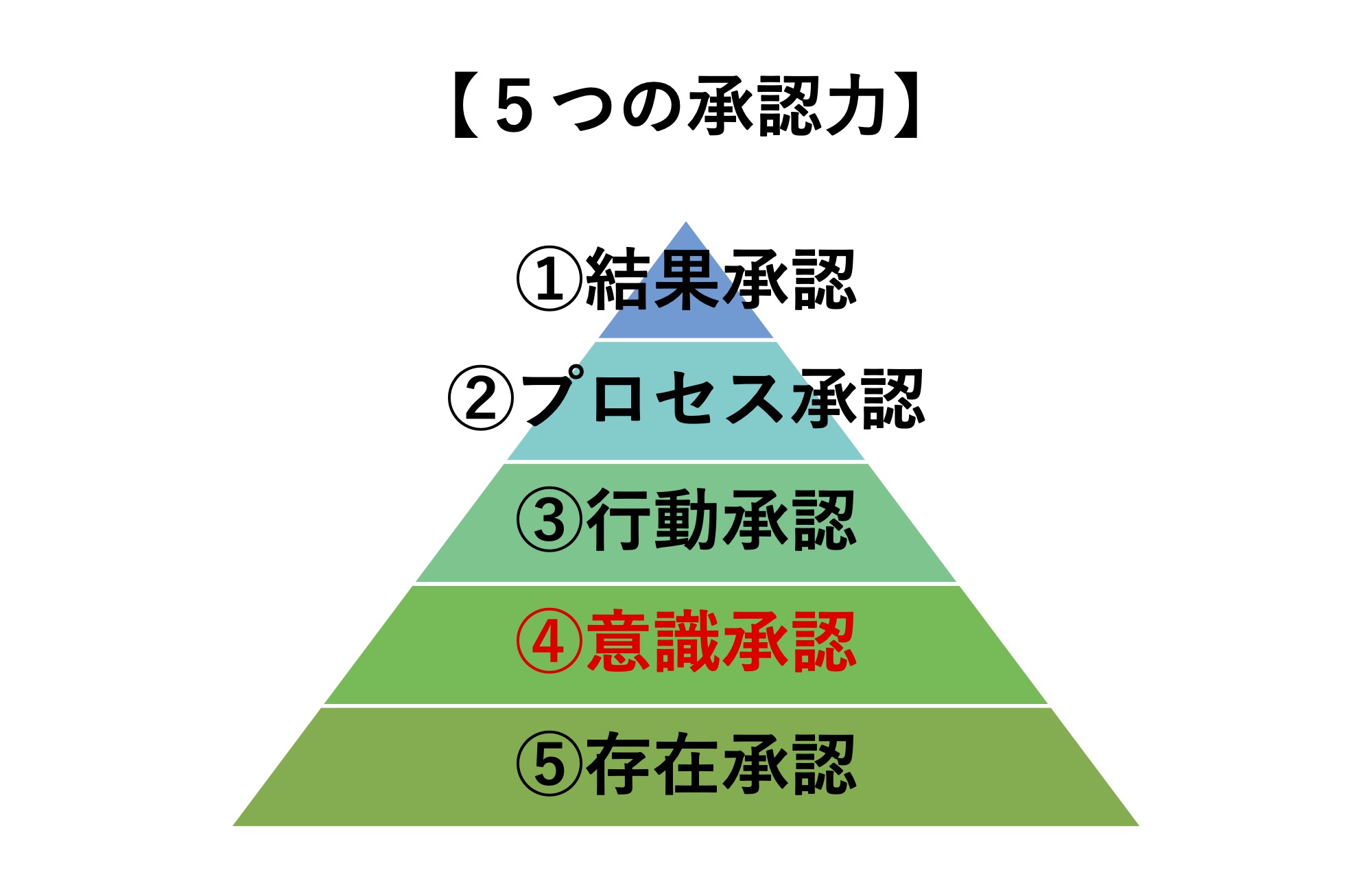 意識承認とは - GENコンサルティング